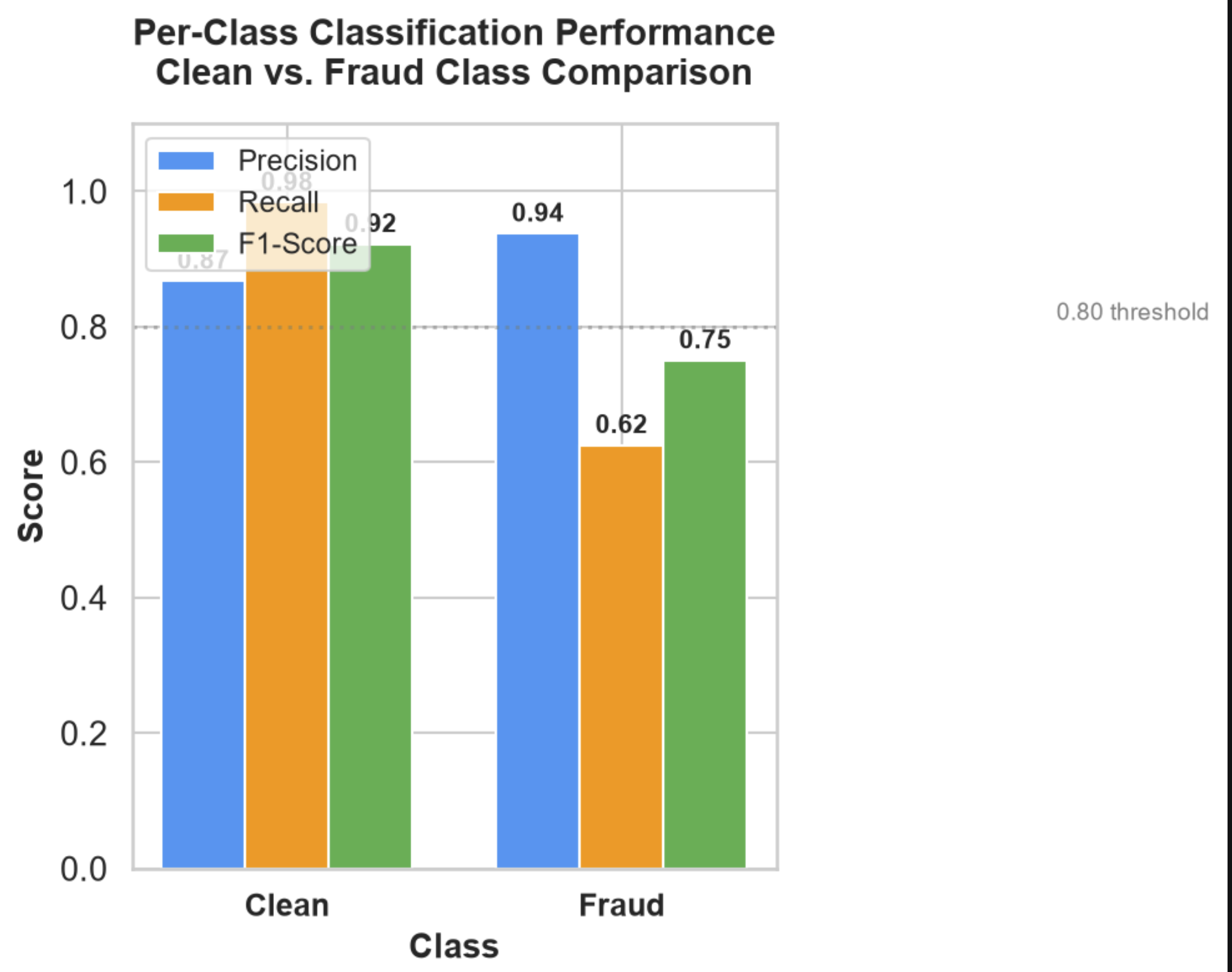 Risk score distribution chart comparing clean and fraud samples with means of 22.3 and 26.9 and a separation of 4.6 points